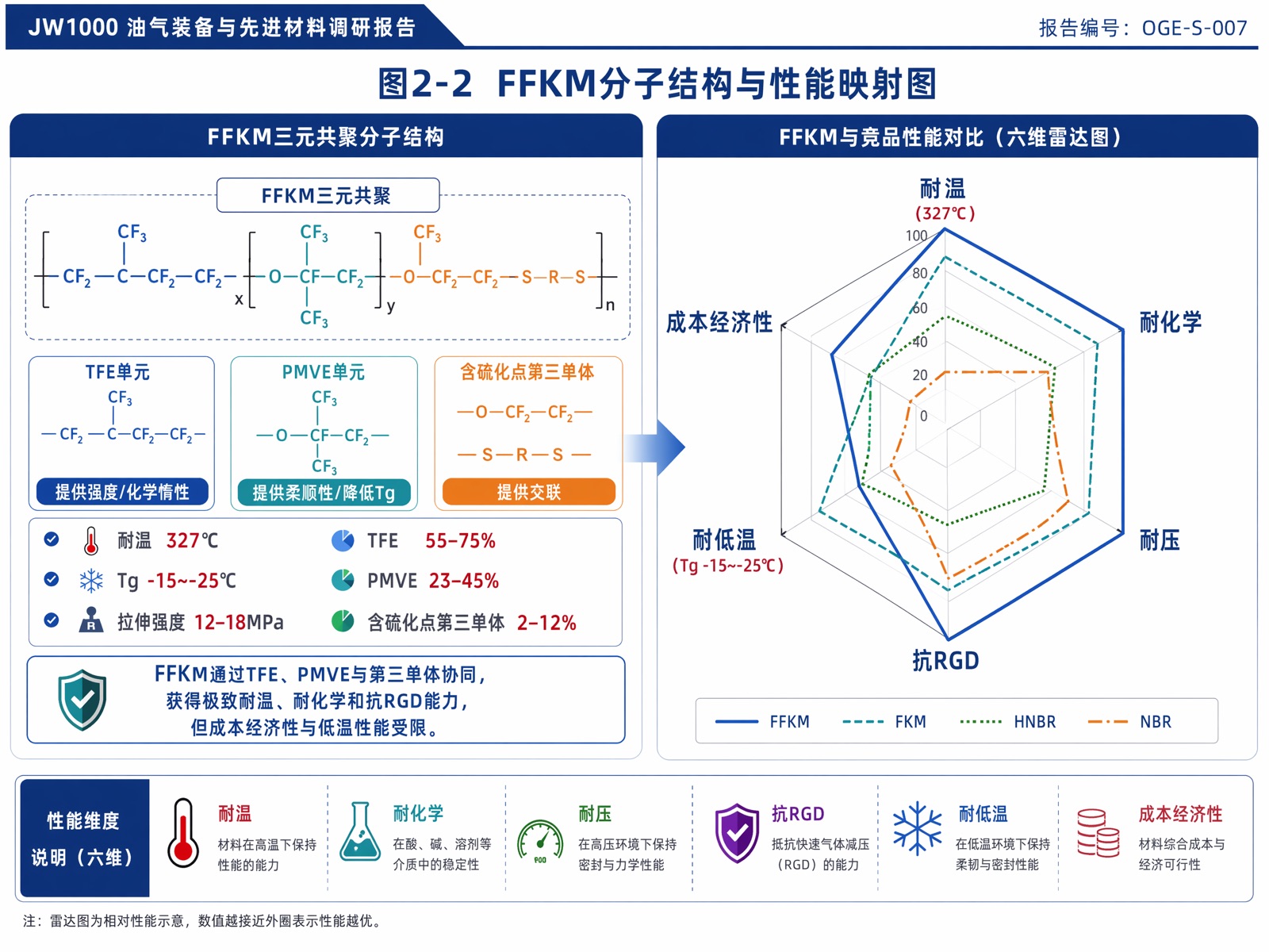 图2-2 FFKM分子结构与性能映射图