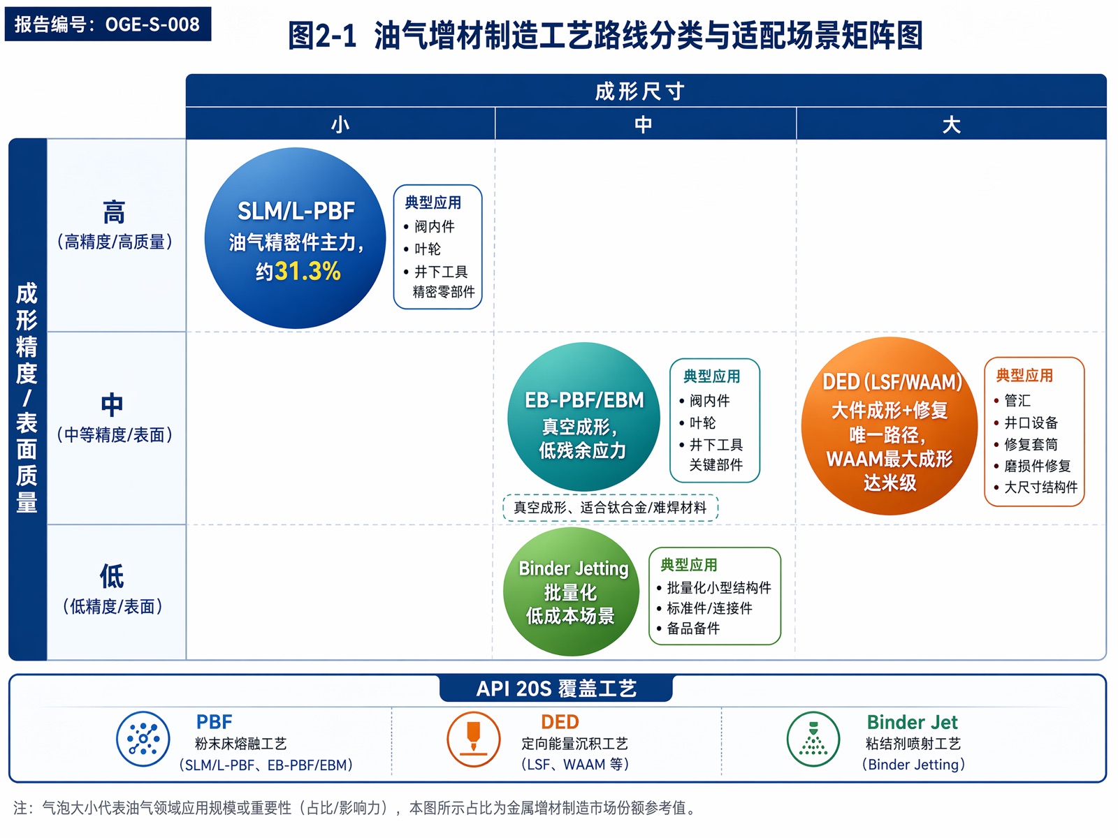 图2-1 油气增材制造工艺路线分类与适配场景矩阵图