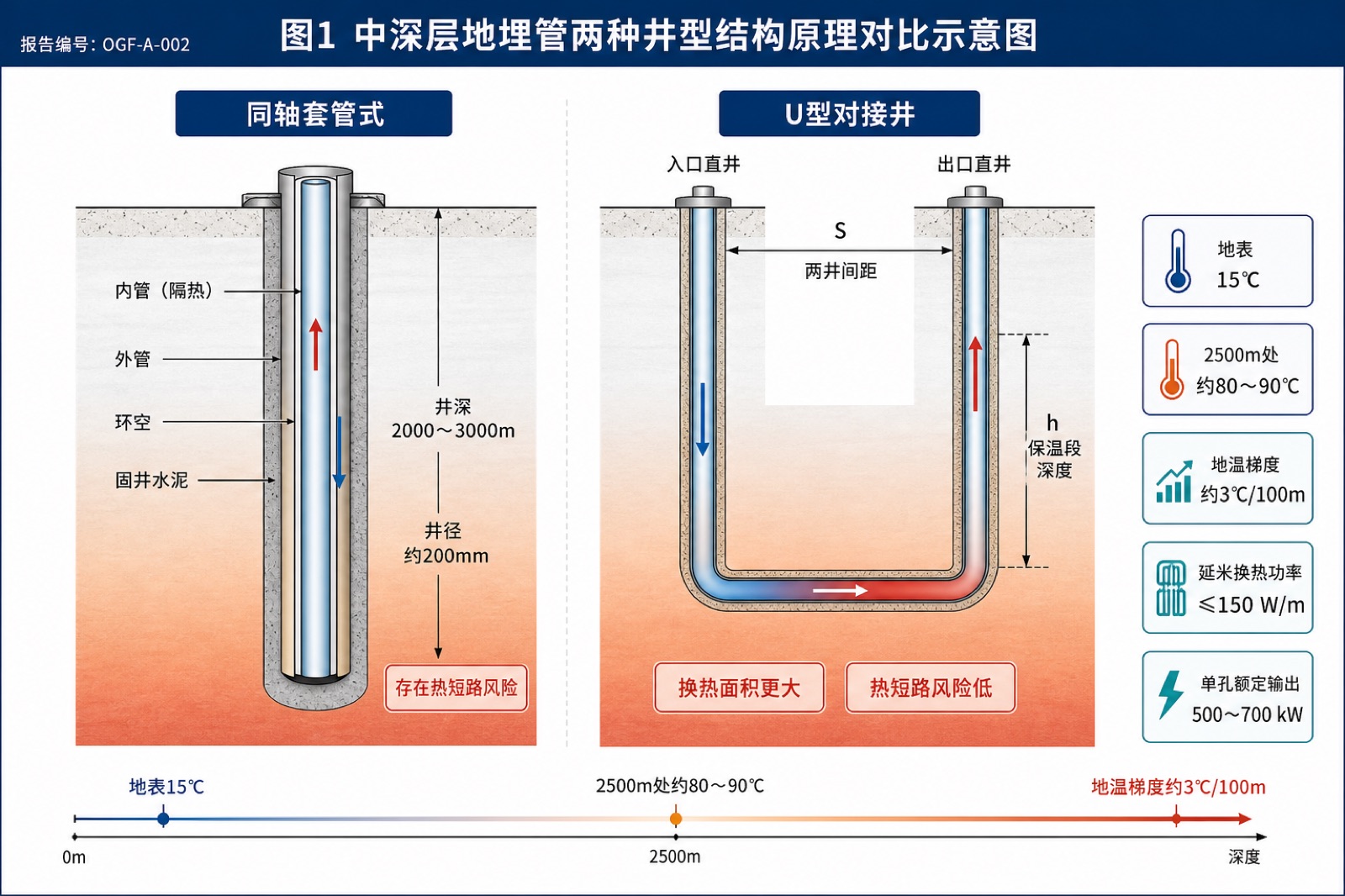 图1 中深层地埋管两种井型结构原理对比示意图