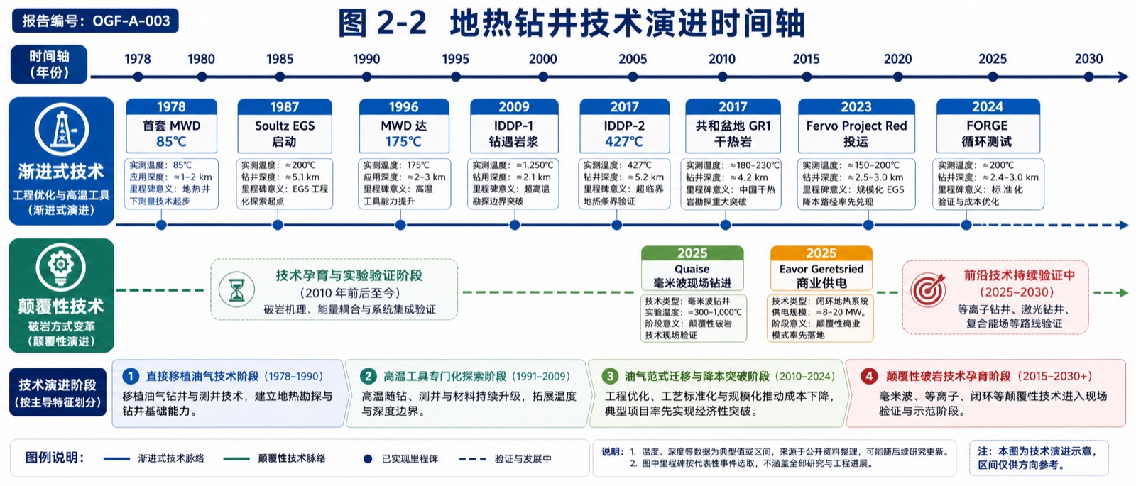 图 2-2：地热钻井技术演进时间轴