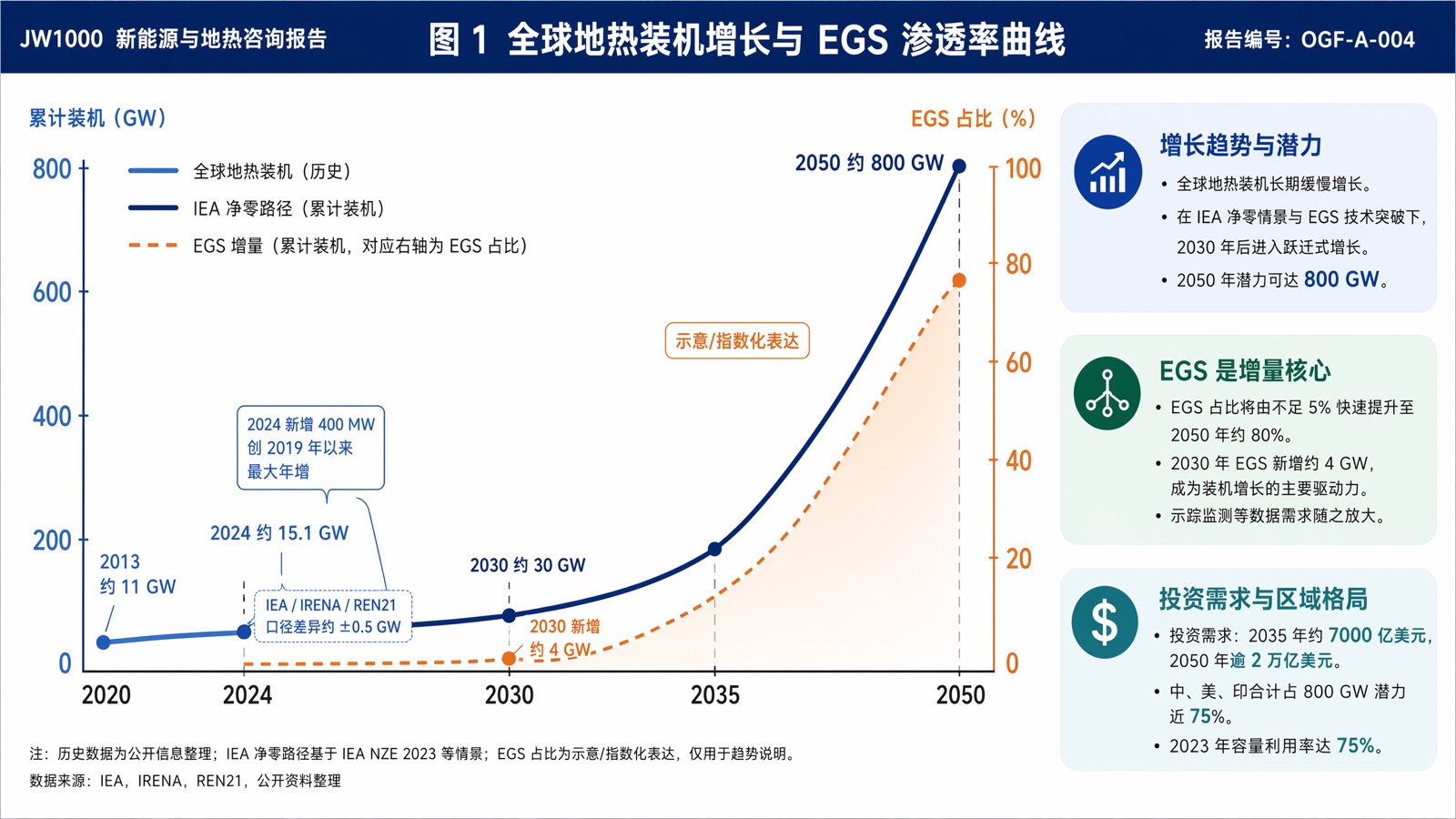 图 1 全球地热装机增长与 EGS 渗透率曲线