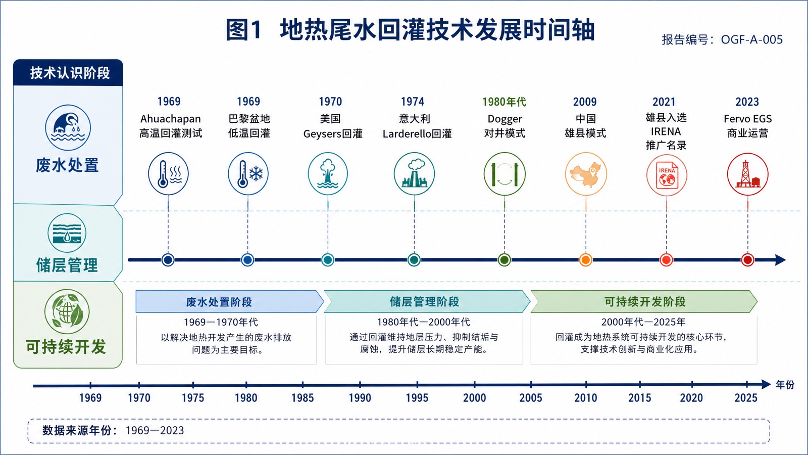 图1：地热尾水回灌技术发展时间轴