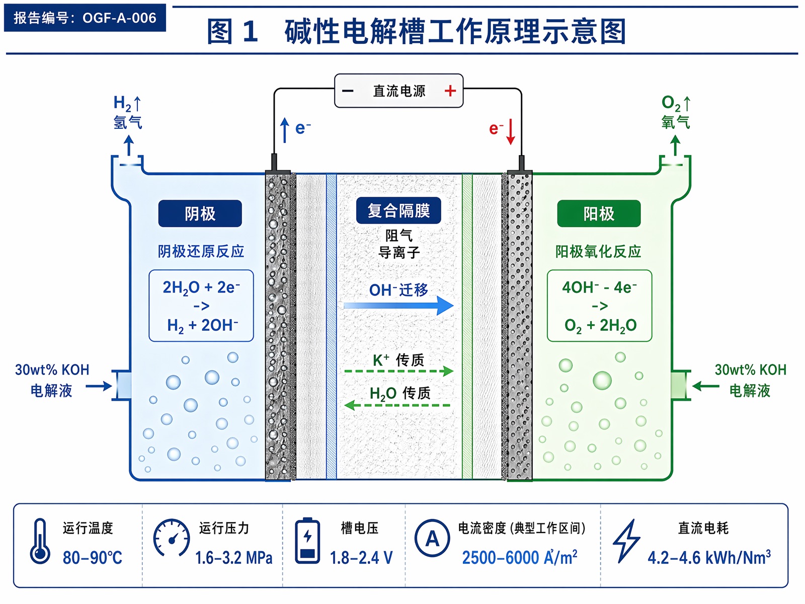 图 1:碱性电解槽工作原理示意图
