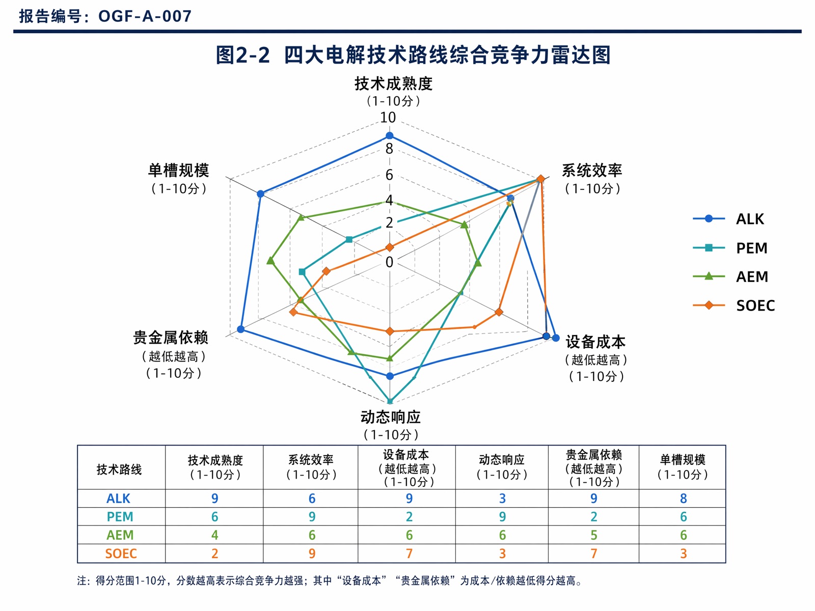 图2-2 四大电解技术路线综合竞争力雷达图