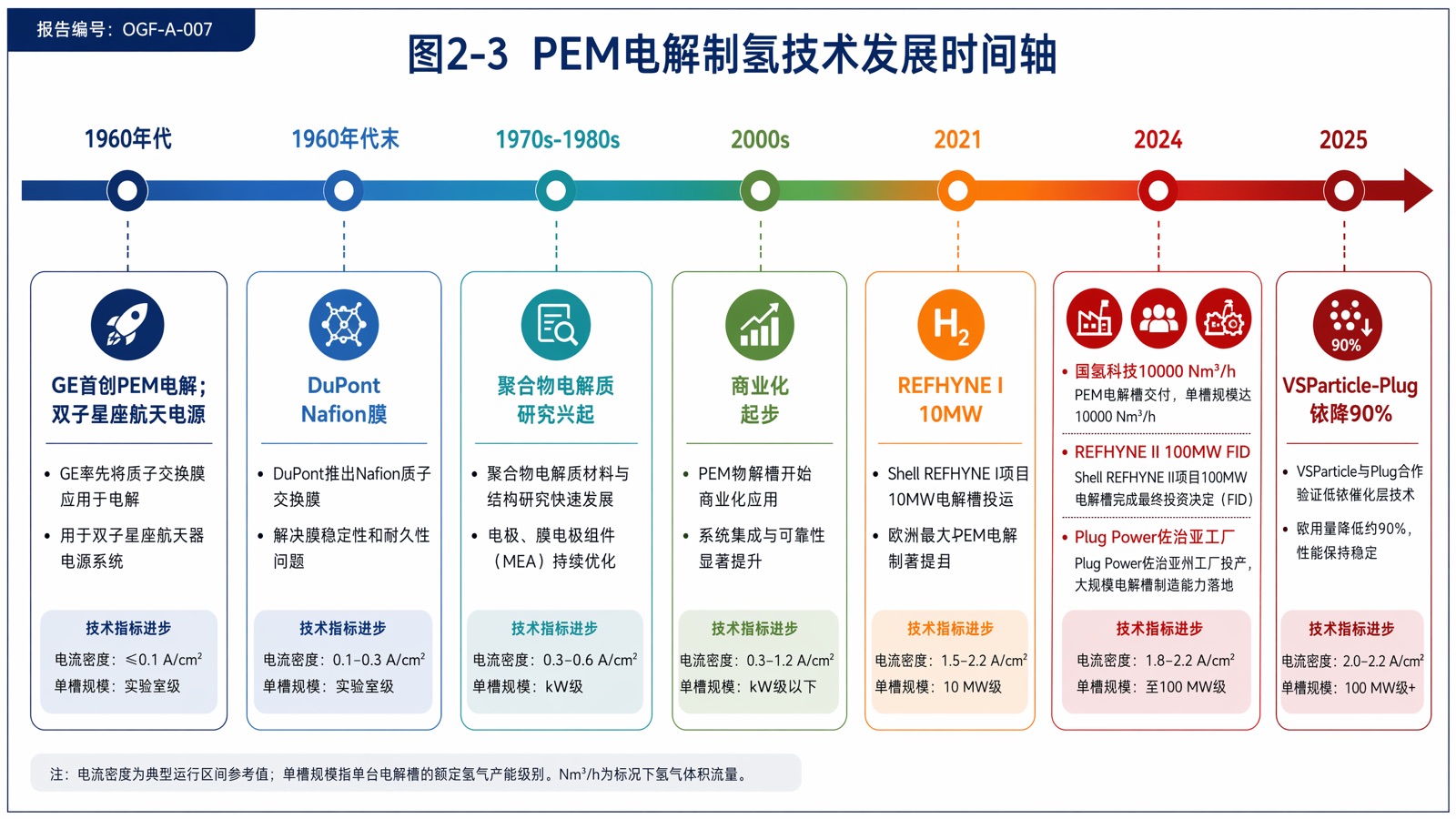 图2-3 PEM电解制氢技术发展时间轴
