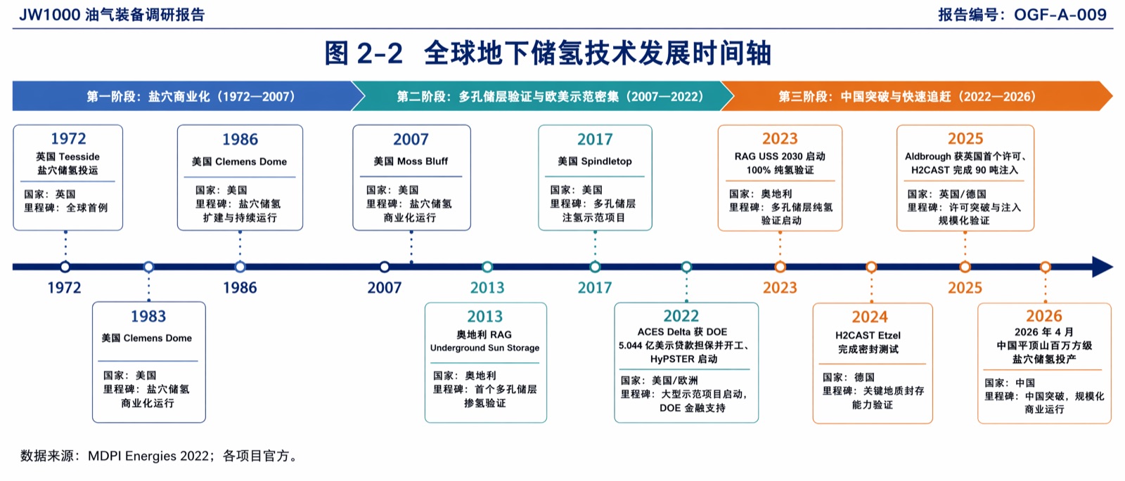图 2-2 全球地下储氢技术发展时间轴