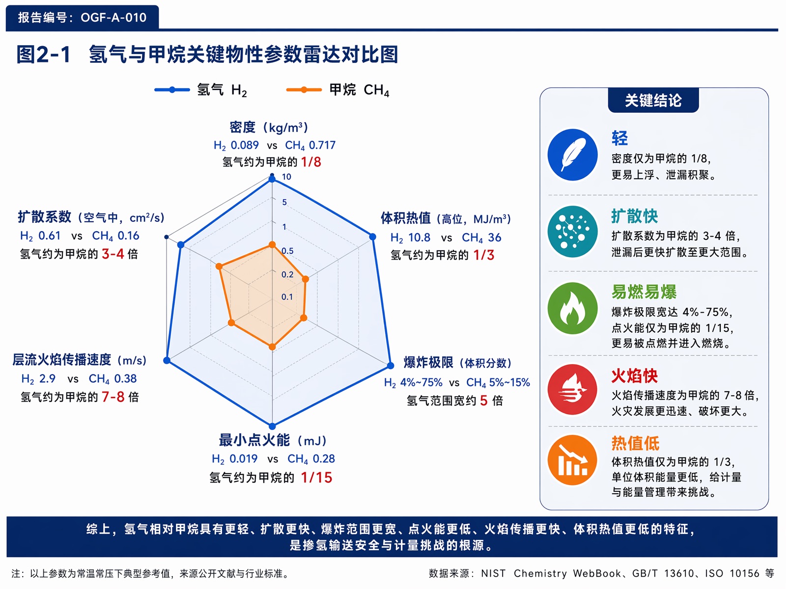 图2-1 氢气与甲烷关键物性参数雷达对比图