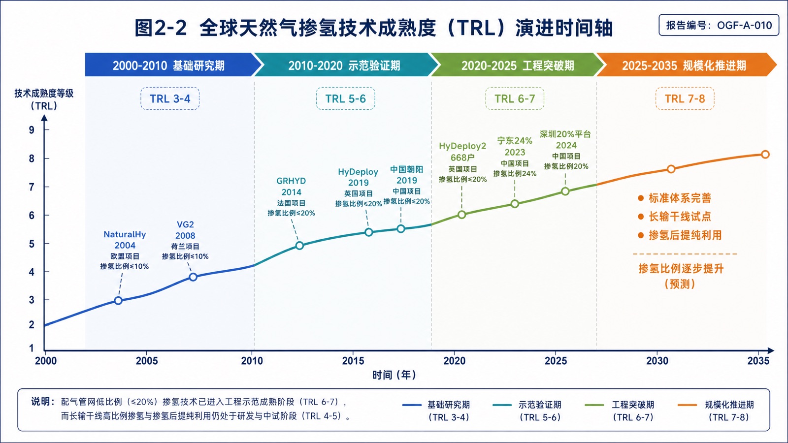 图2-2 全球天然气掺氢技术成熟度(TRL)演进时间轴