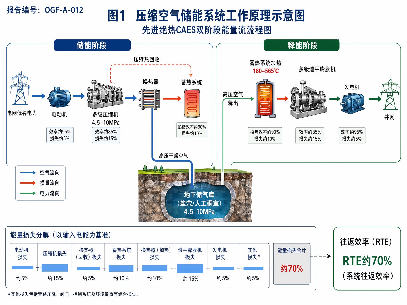 图1 压缩空气储能系统工作原理示意图