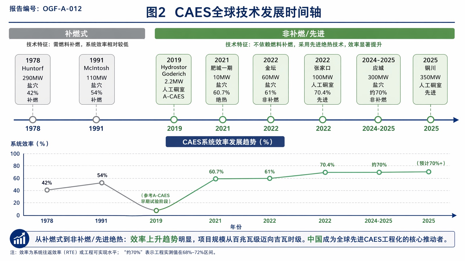 图2 CAES全球技术发展时间轴