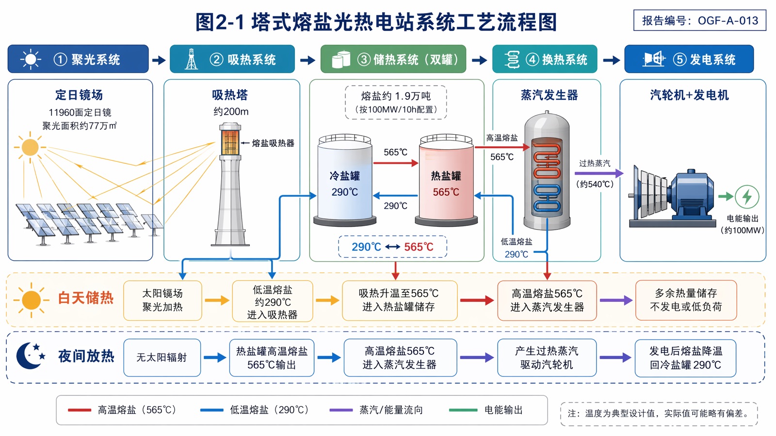 图2-1 塔式熔盐光热电站系统工艺流程图