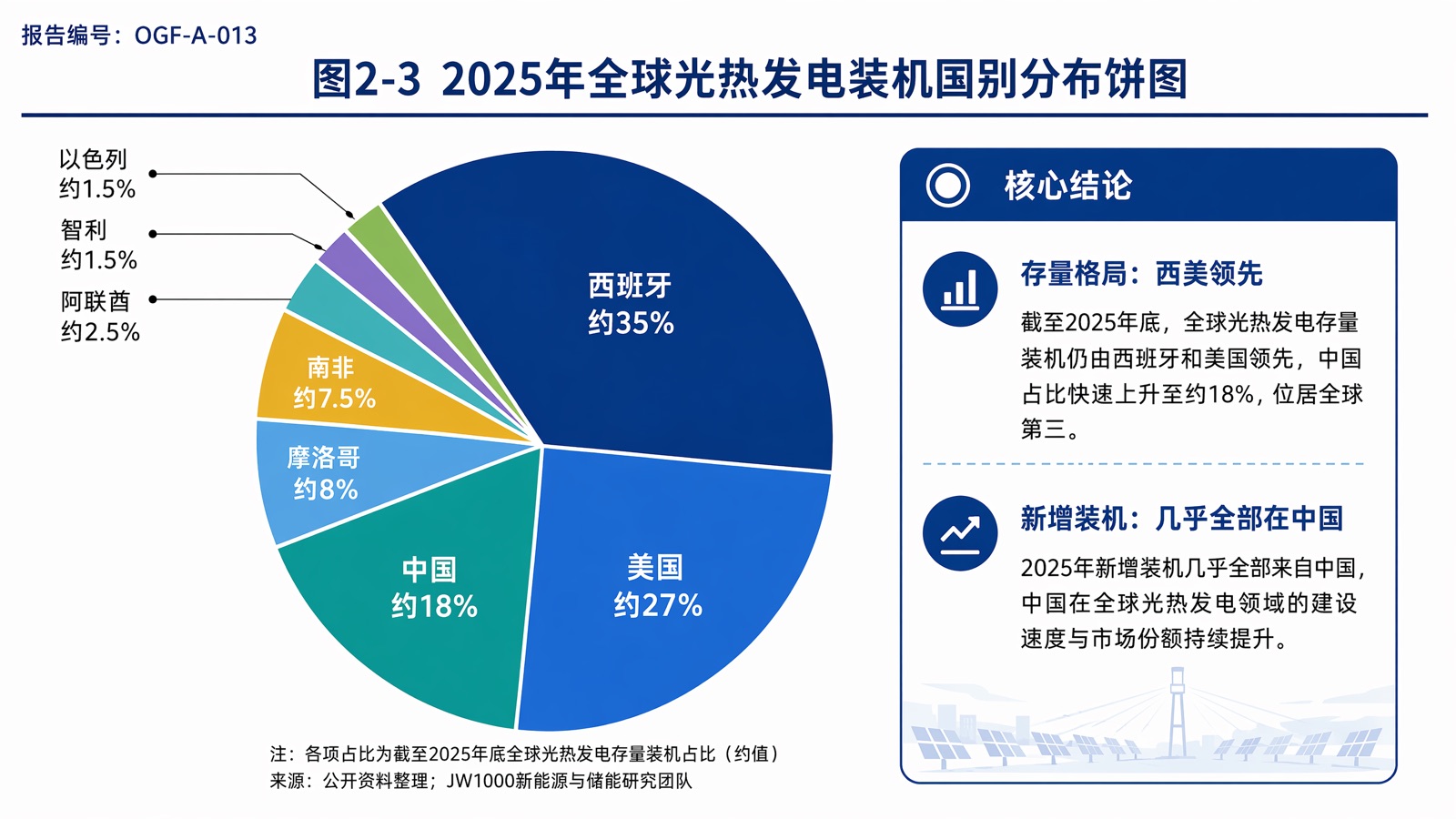图2-3 2025年全球光热发电装机国别分布饼图