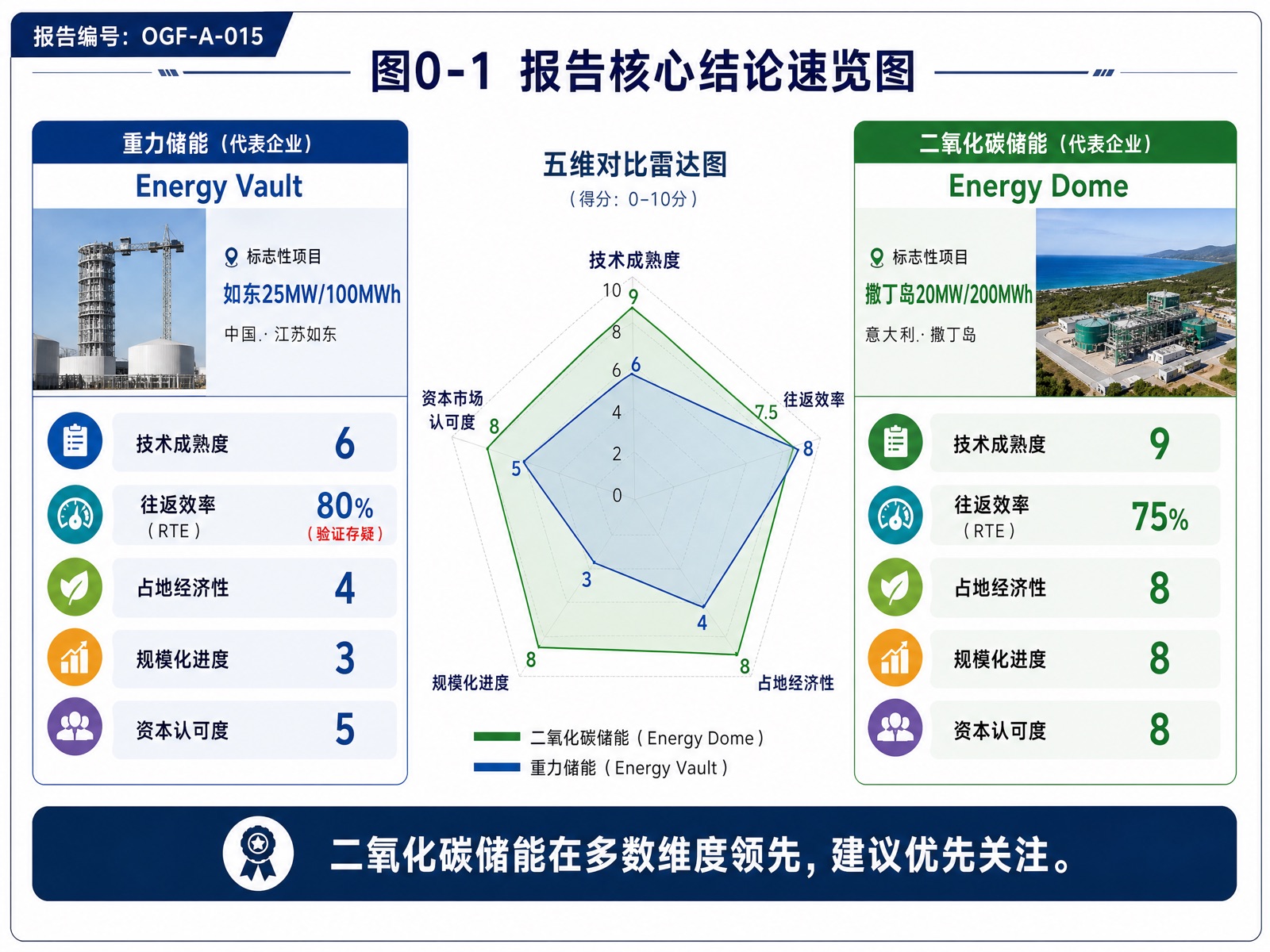 图0-1:报告核心结论速览图