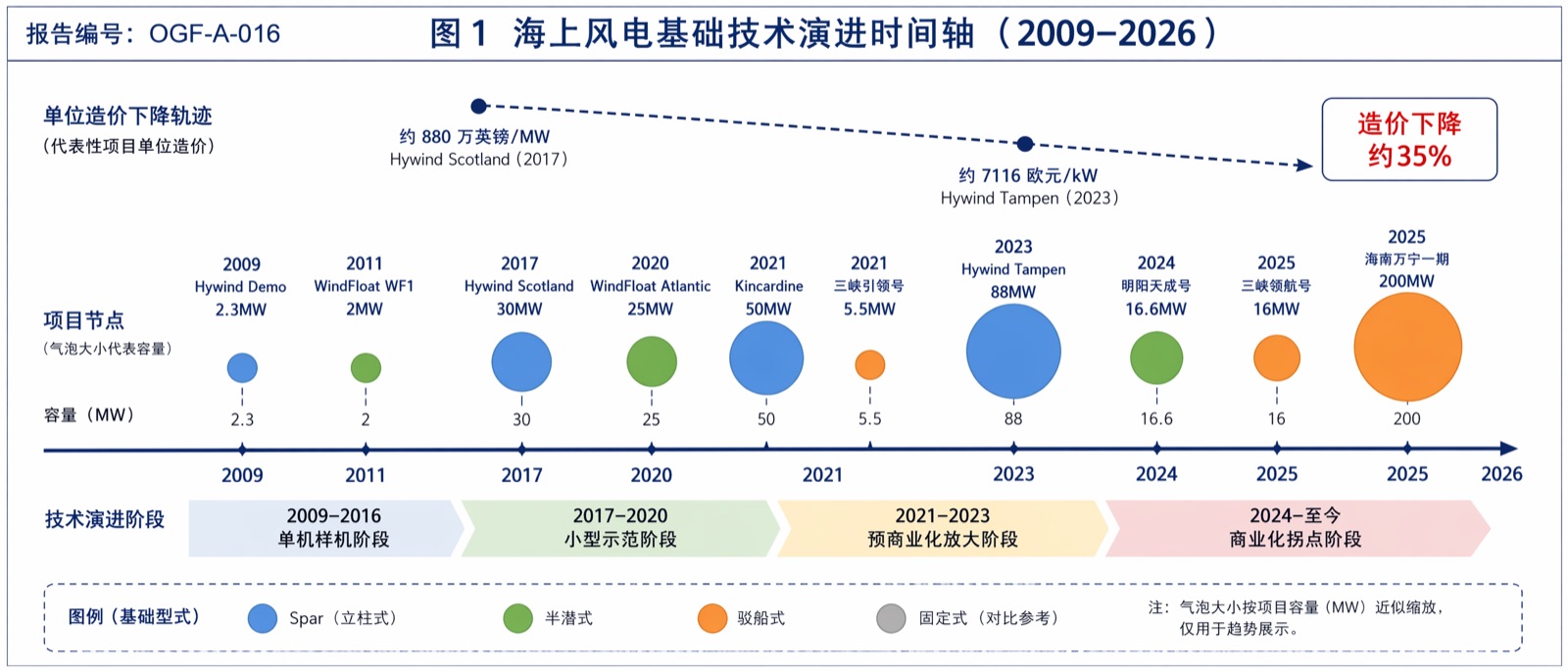 图 1:海上风电基础技术演进时间轴(2009–2026)