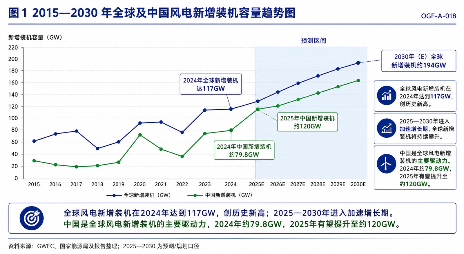 图1 2015—2030 年全球及中国风电新增装机容量趋势图