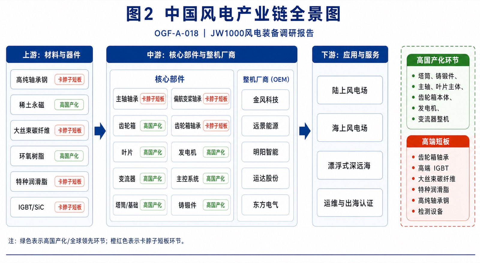 图2 中国风电产业链全景图