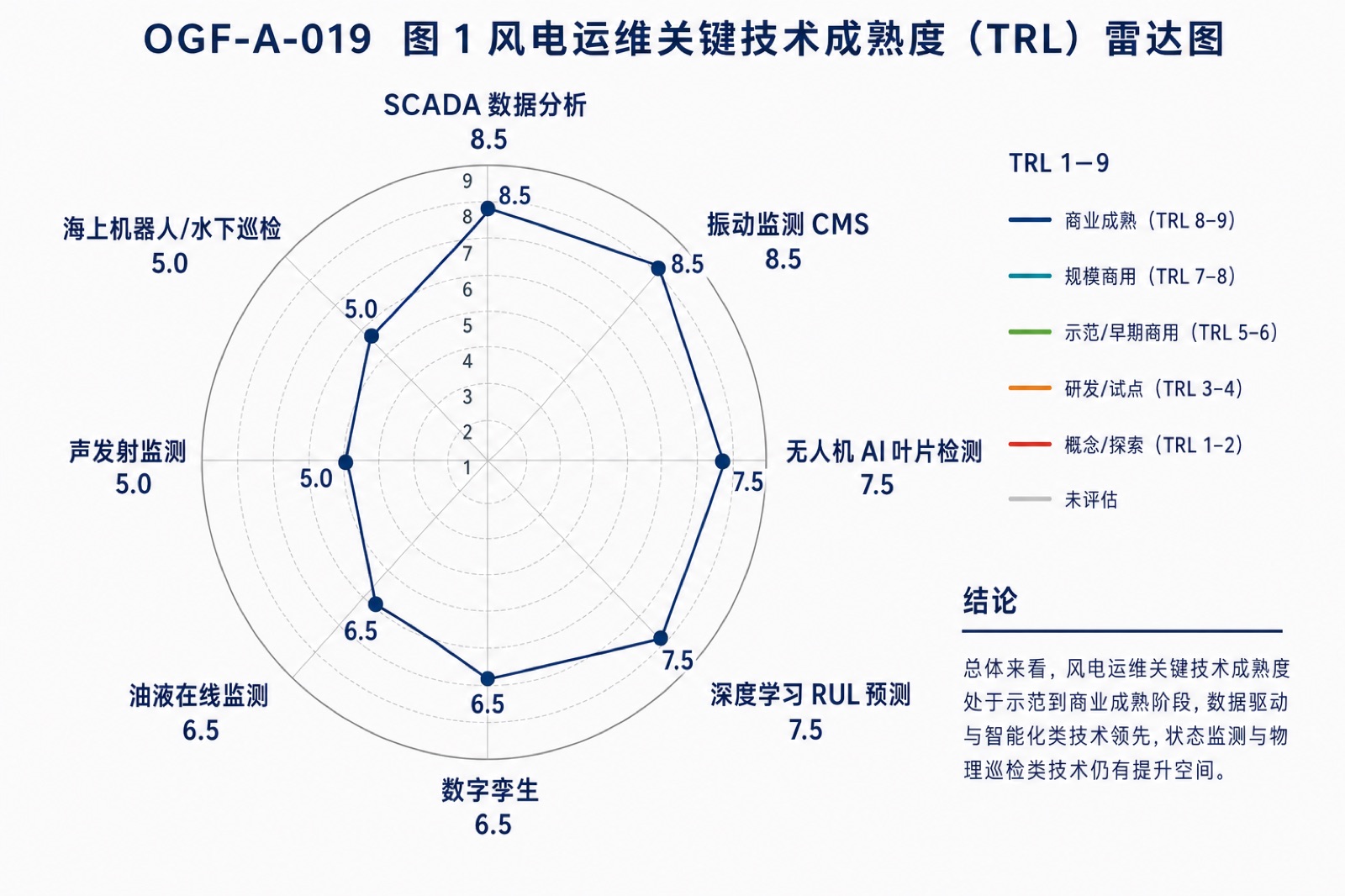 图 1 风电运维关键技术成熟度(TRL)雷达图