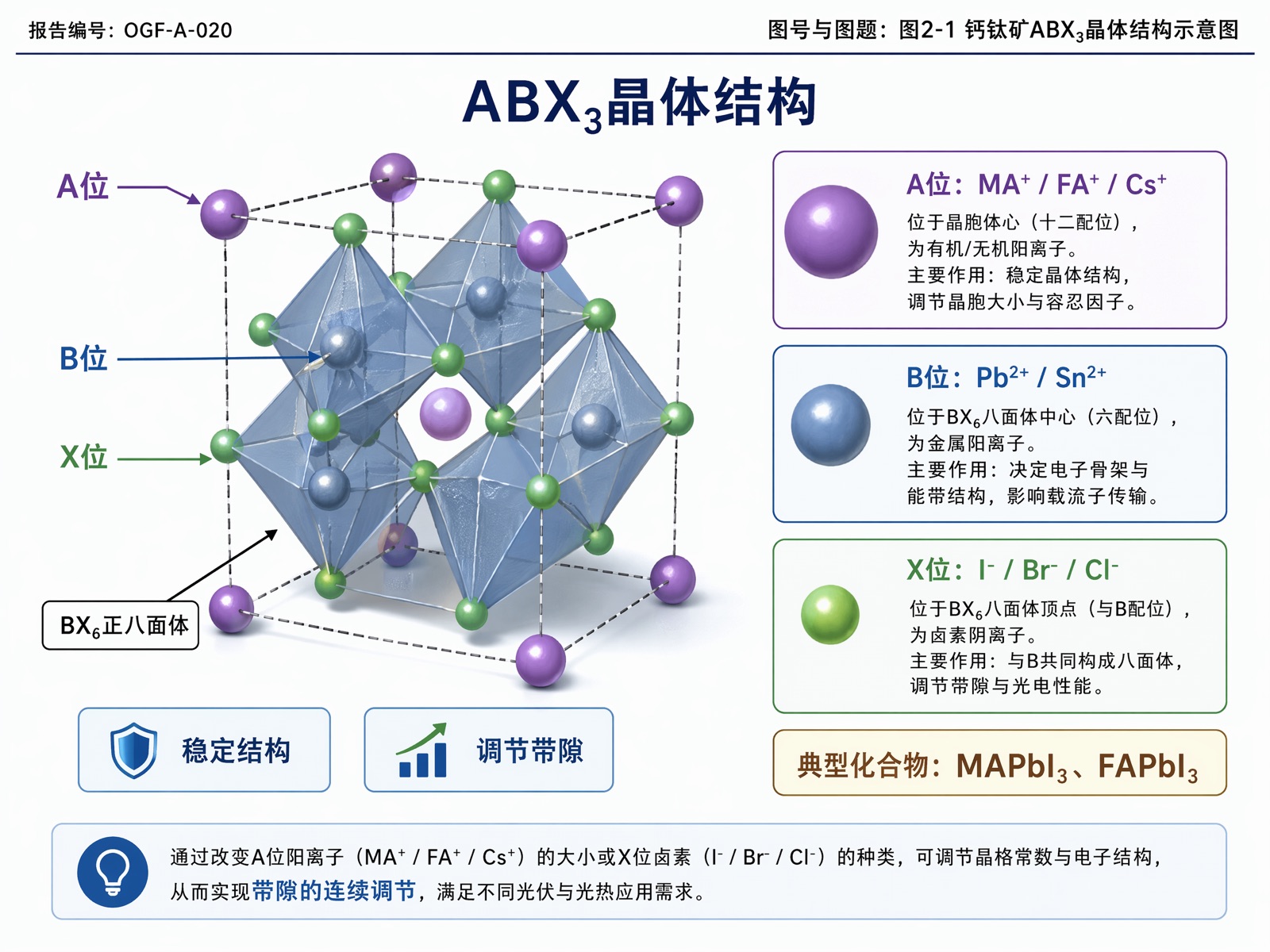 图2-1 钙钛矿ABX3晶体结构示意图