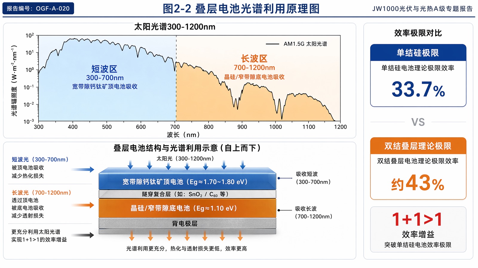 图2-2 叠层电池光谱利用原理图