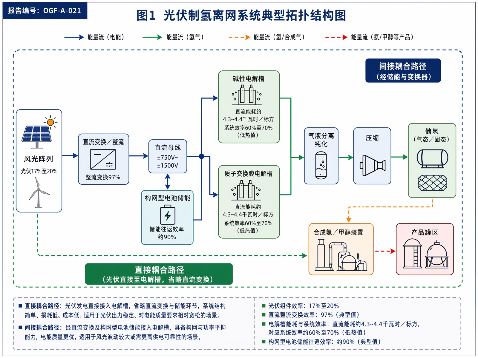 图1：光伏制氢离网系统典型拓扑结构图