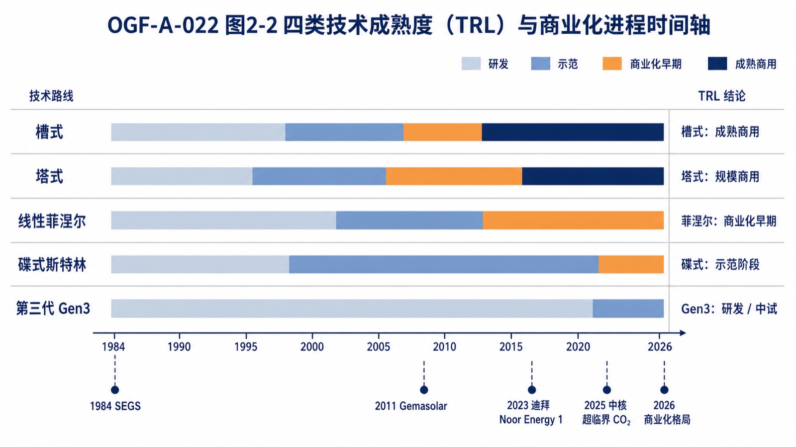 图2-2 四类技术成熟度(TRL)与商业化进程时间轴