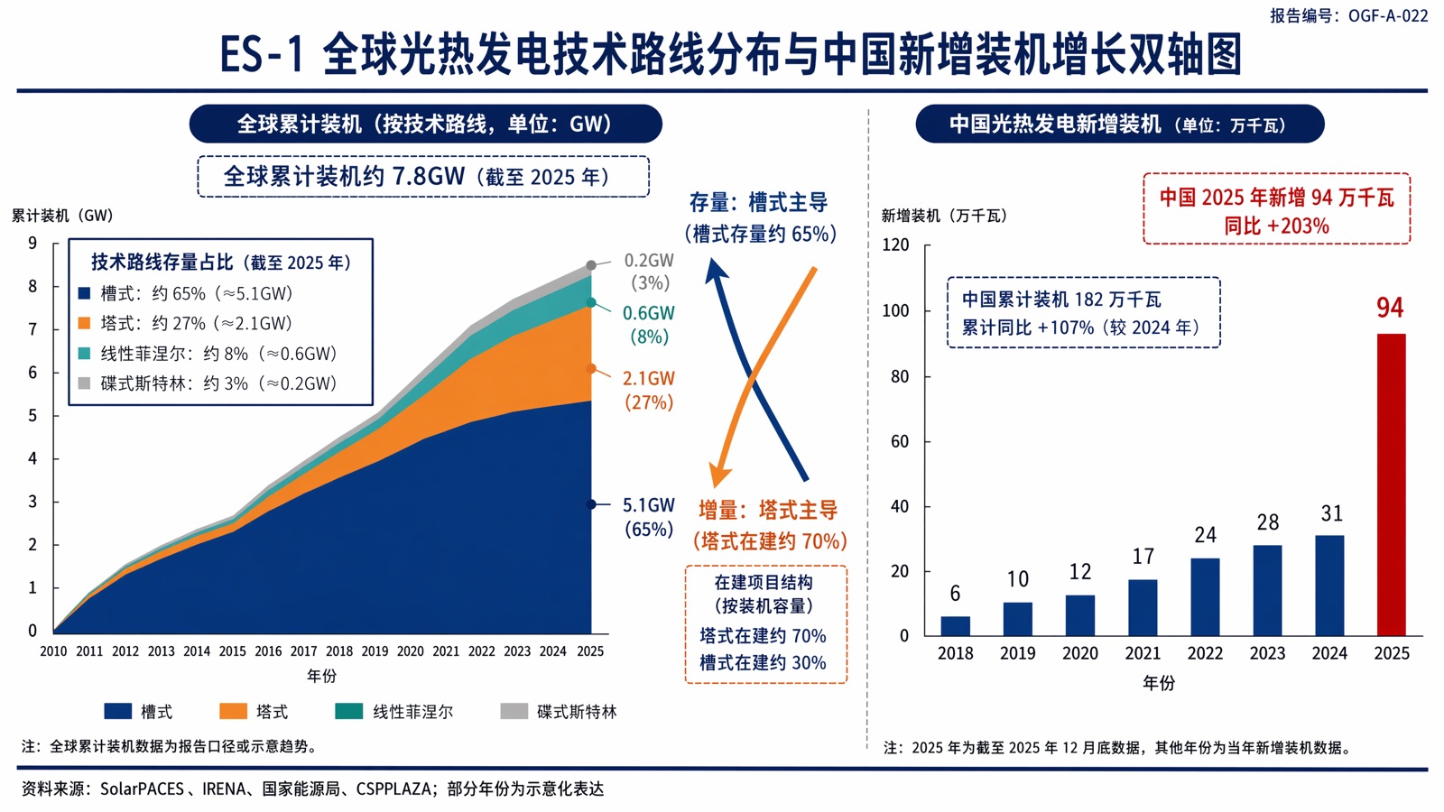 图ES-1 全球光热发电技术路线分布与中国新增装机增长双轴图