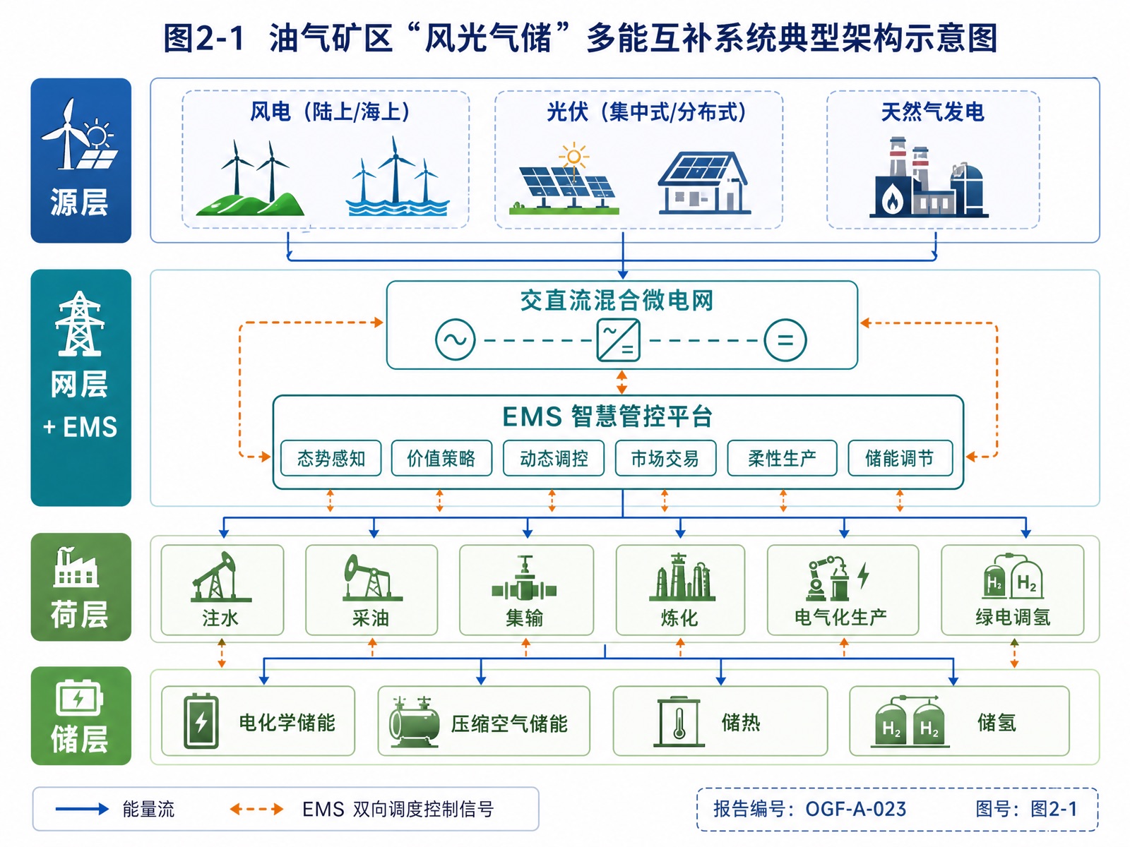 图2-1 油气矿区"风光气储"多能互补系统典型架构示意图