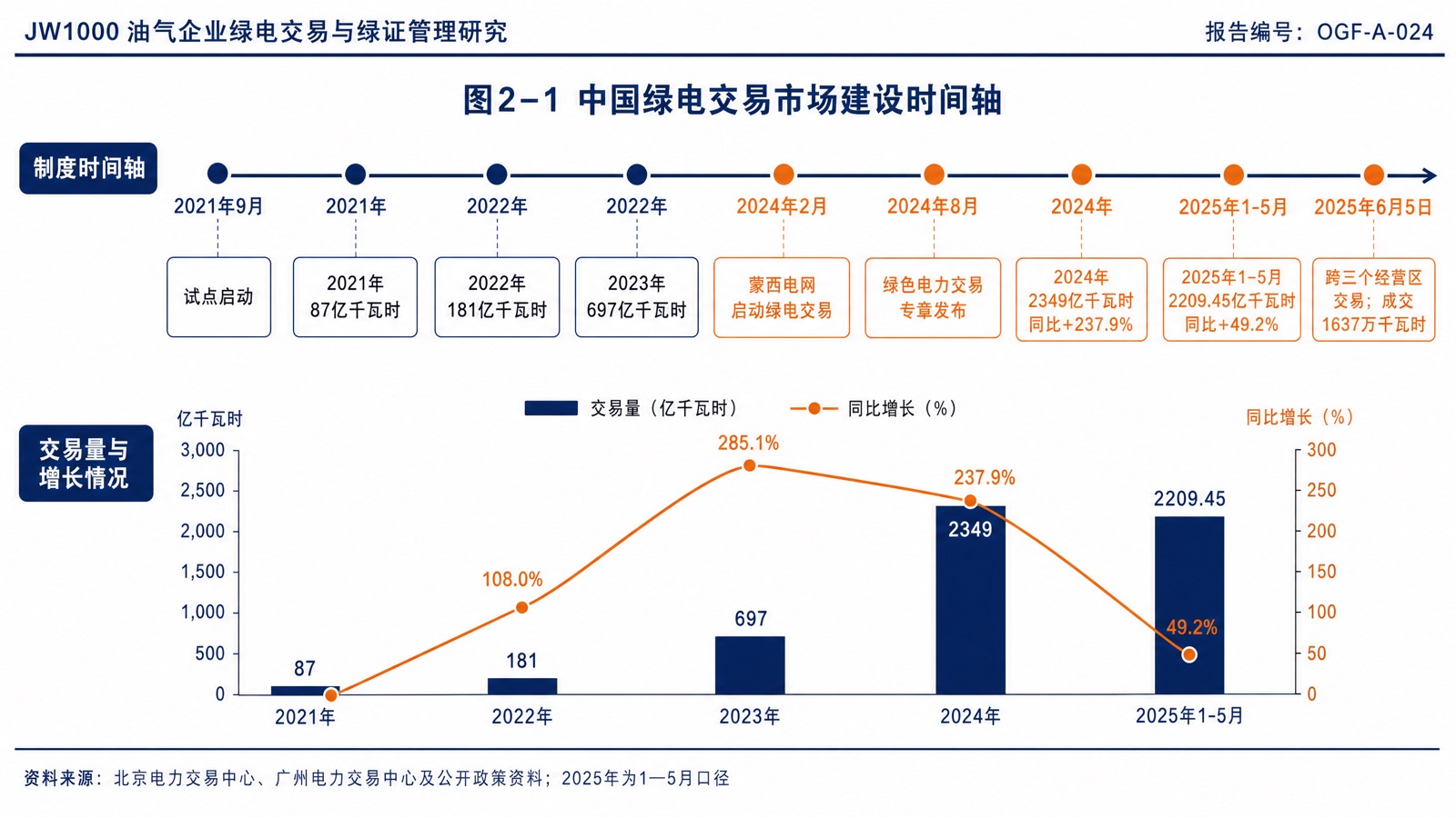 图2-1 中国绿电交易市场建设时间轴