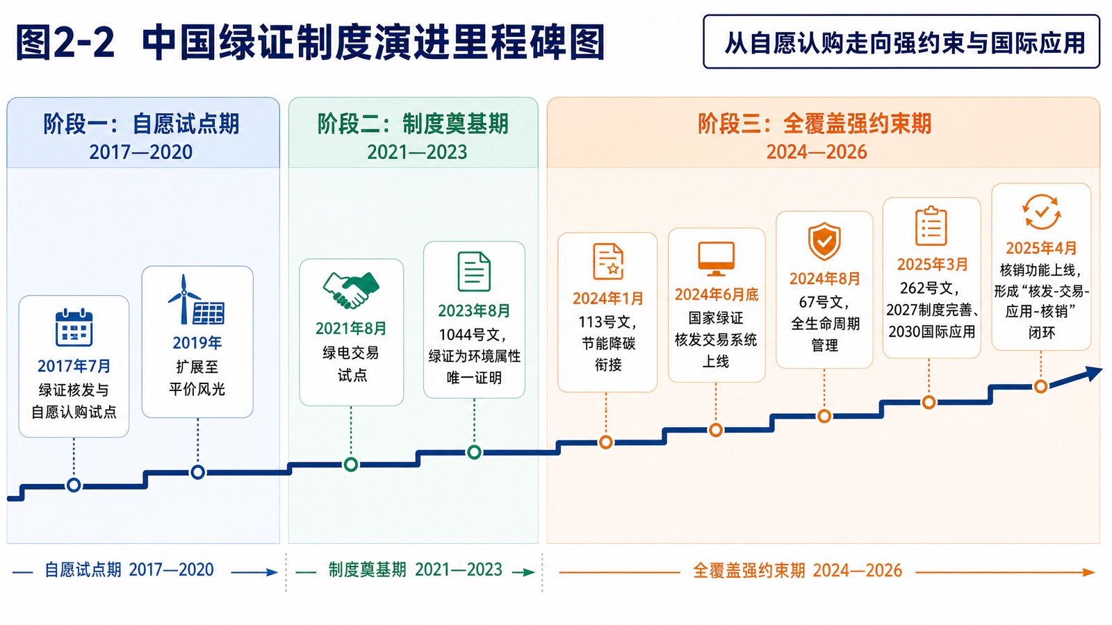 图2-2 中国绿证制度演进里程碑图