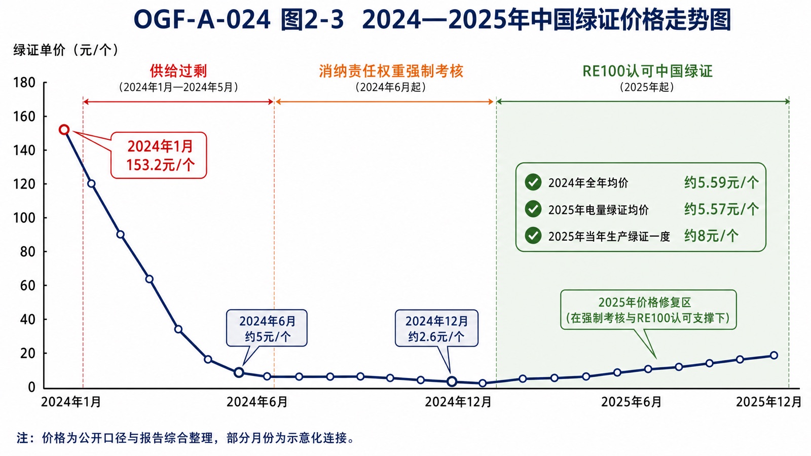 图2-3 2024—2025年中国绿证价格走势图