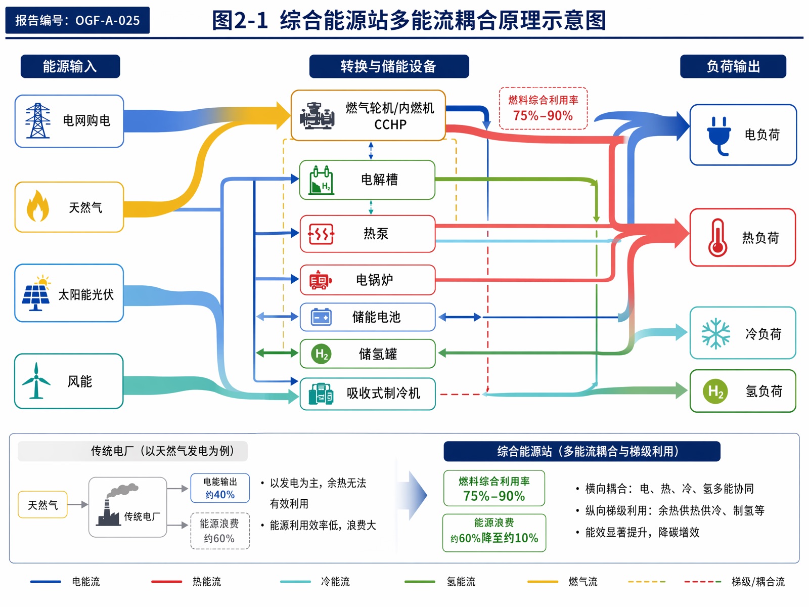图2-1 综合能源站多能流耦合原理示意图