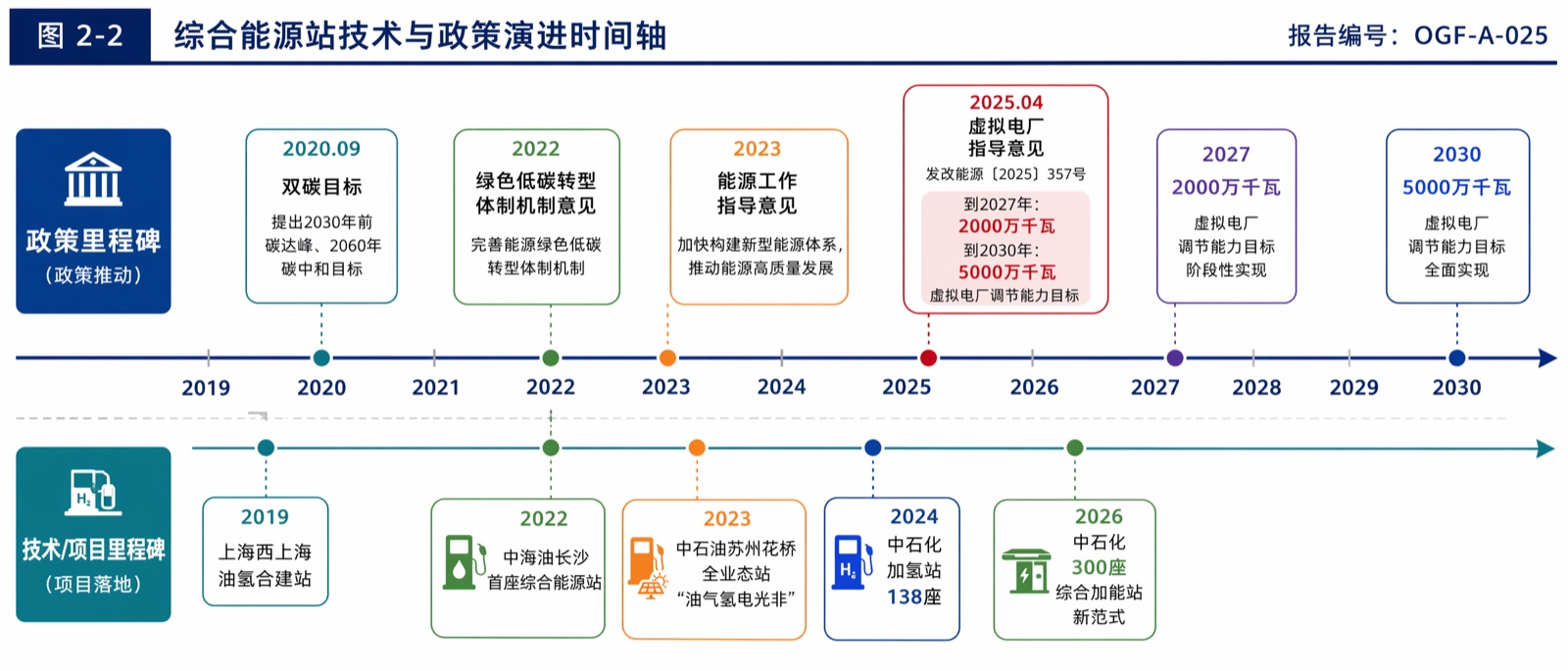 图2-2 综合能源站技术与政策演进时间轴