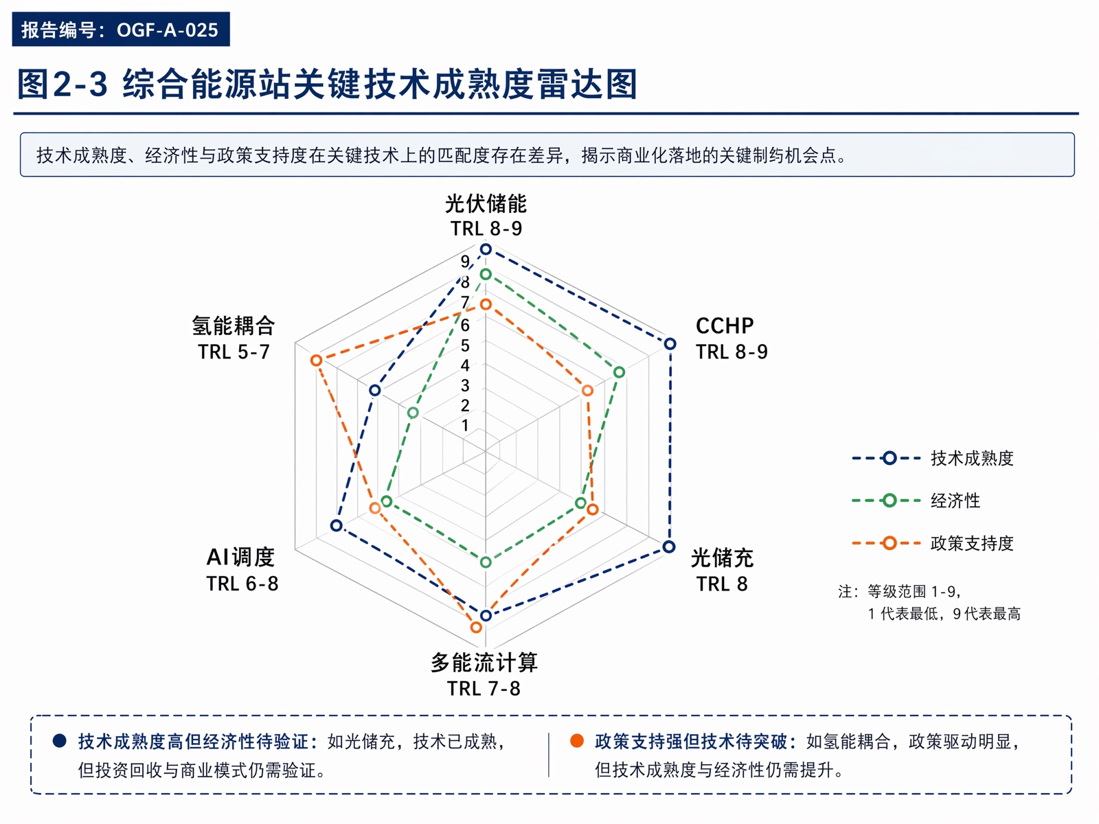 图2-3 综合能源站关键技术成熟度雷达图