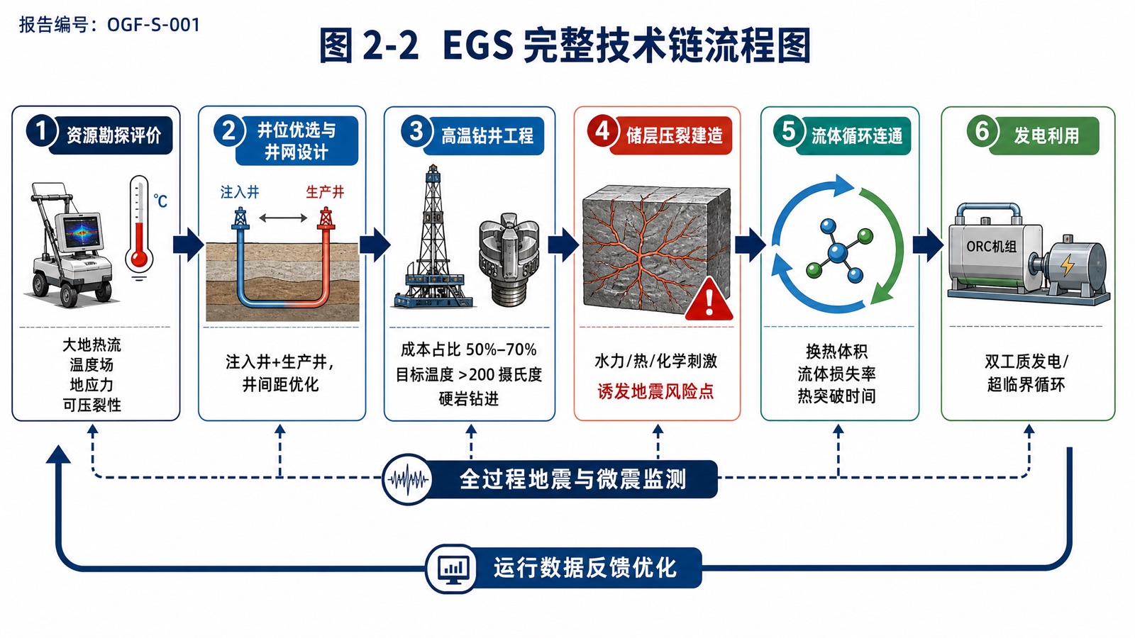 图 2-2 EGS 完整技术链流程图