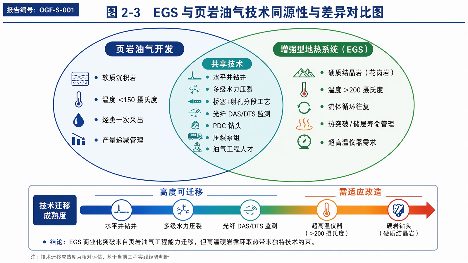图 2-3 EGS 与页岩油气技术同源性与差异对比图