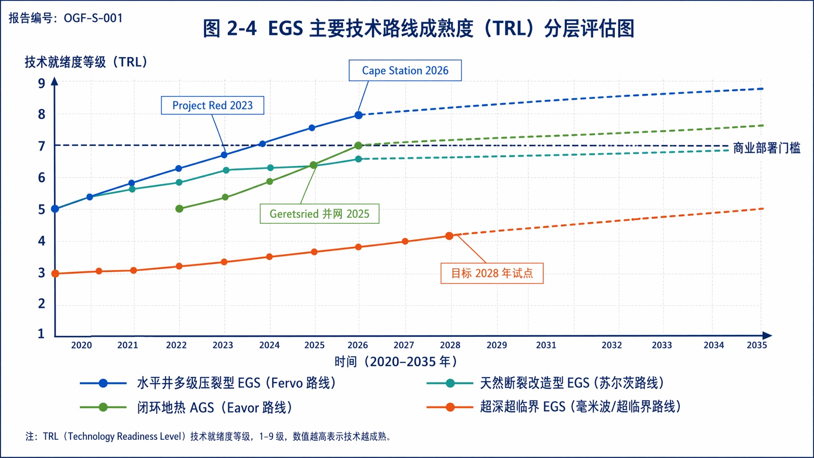 图 2-4 EGS 主要技术路线成熟度（TRL）分层评估图