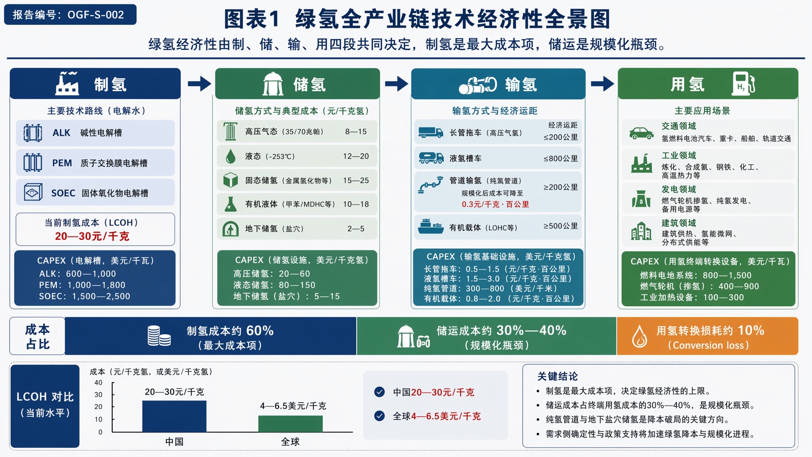 图表1 绿氢全产业链技术经济性全景图