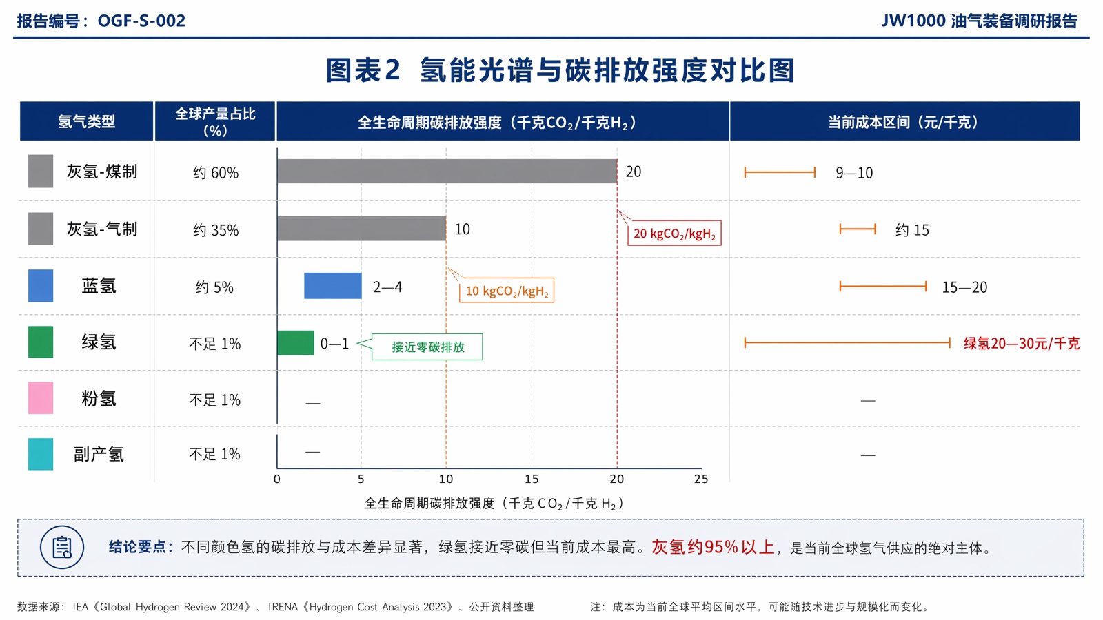 图表2 氢能光谱与碳排放强度对比图