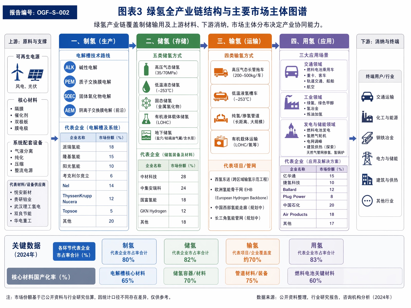 图表3 绿氢全产业链结构与主要市场主体图谱