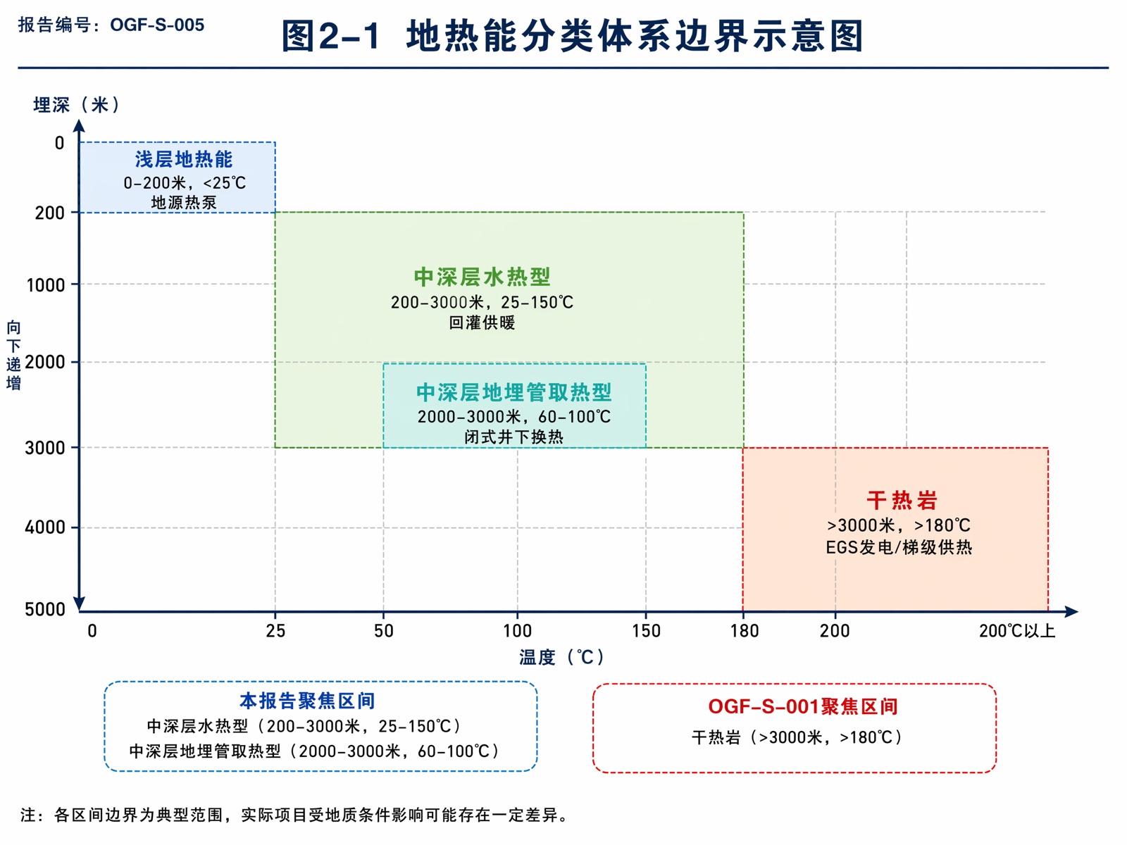图2-1 地热能分类体系边界示意图