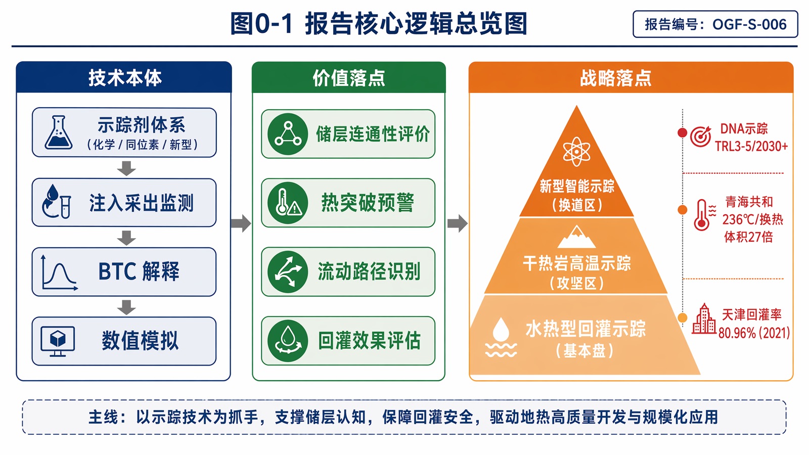 图0-1 报告核心逻辑总览图