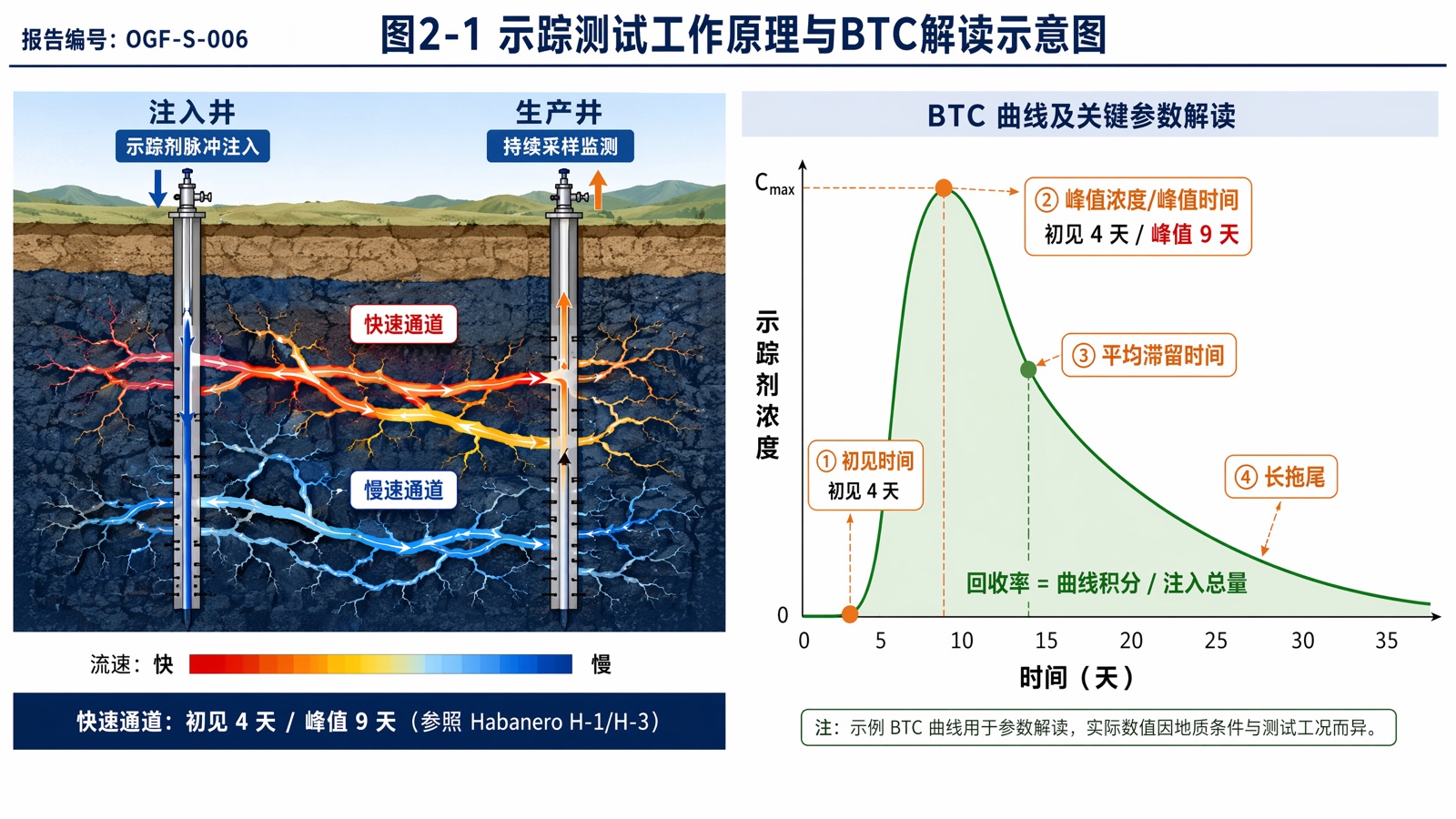 图2-1 示踪测试工作原理与BTC解读示意图