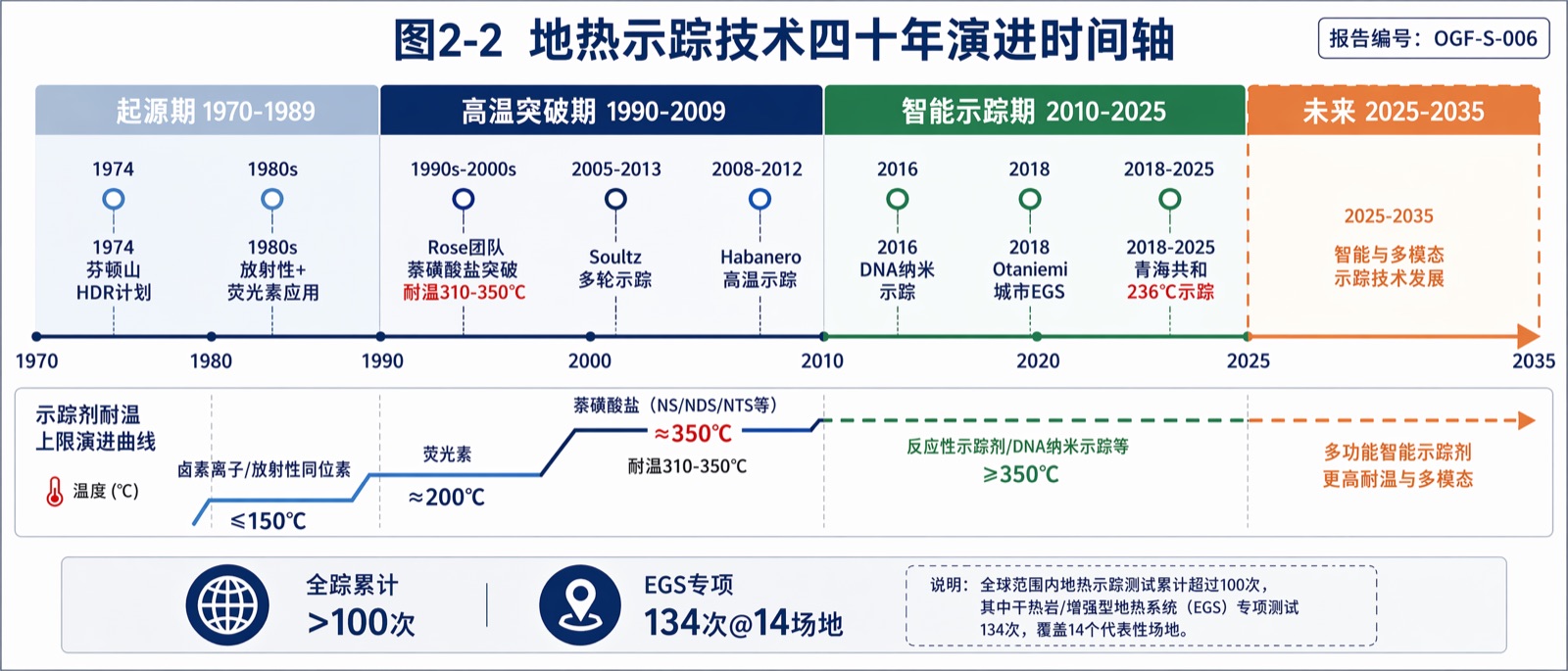 图2-2 地热示踪技术四十年演进时间轴