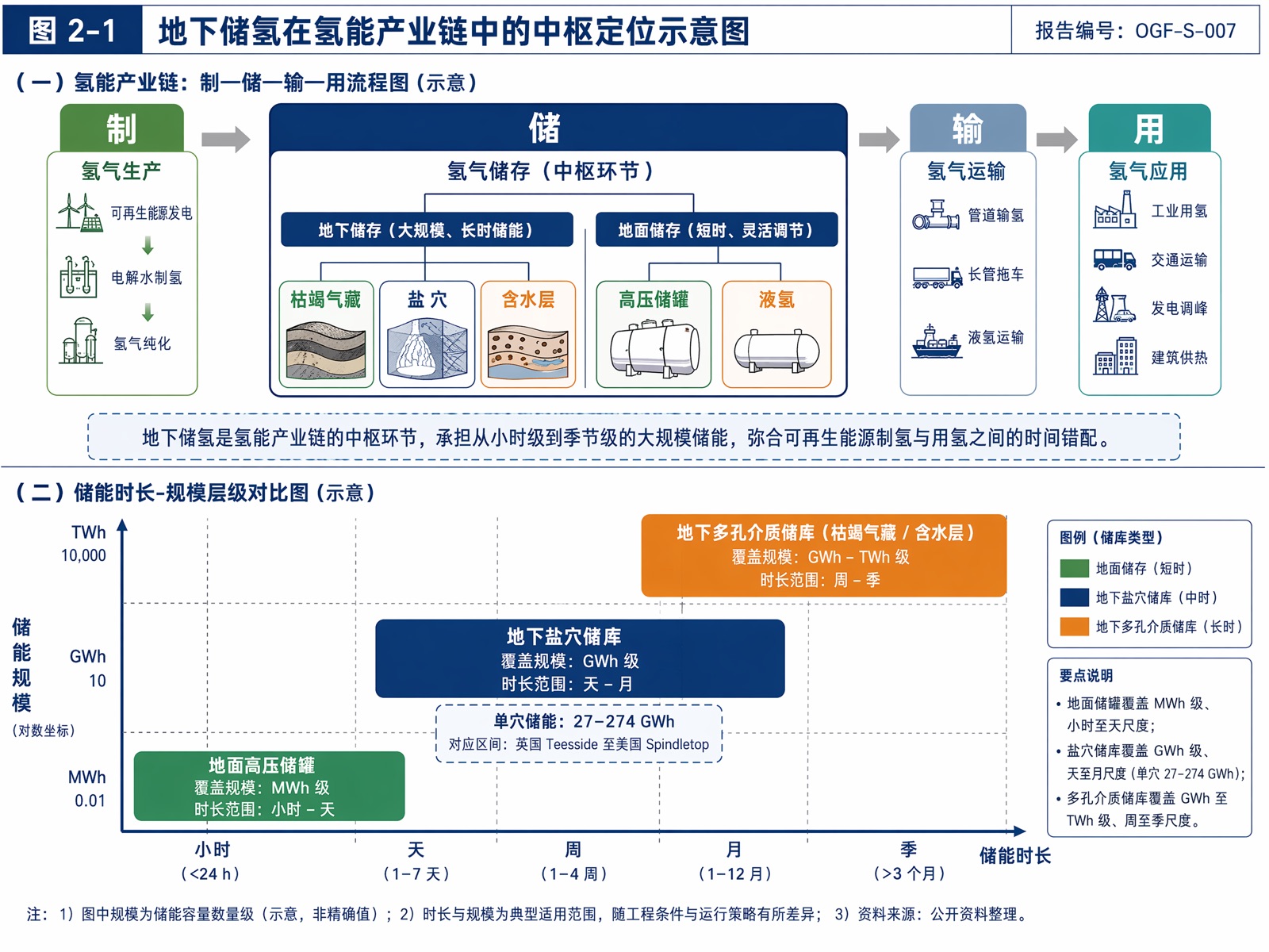 图 2-1 地下储氢在氢能产业链中的中枢定位示意图