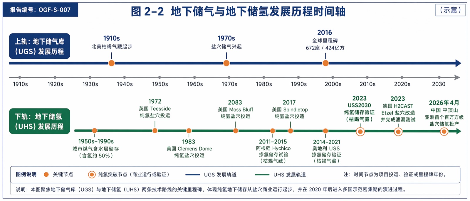 图 2-2 地下储气与地下储氢发展历程时间轴
