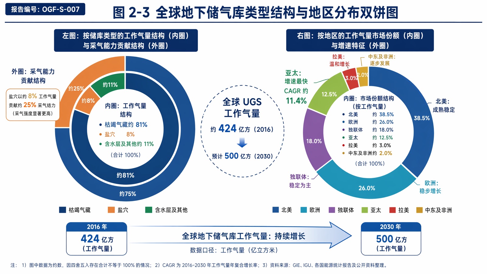 图 2-3 全球地下储气库类型结构与地区分布双饼图