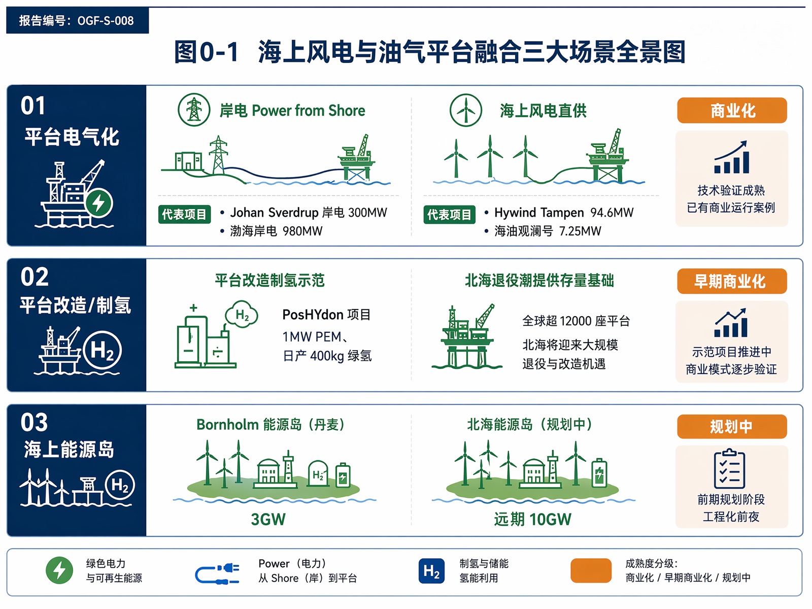 图0-1 海上风电与油气平台融合三大场景全景图