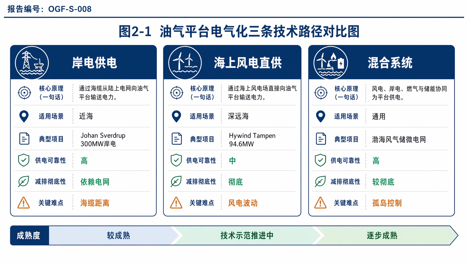 图2-1 油气平台电气化三条技术路径对比图