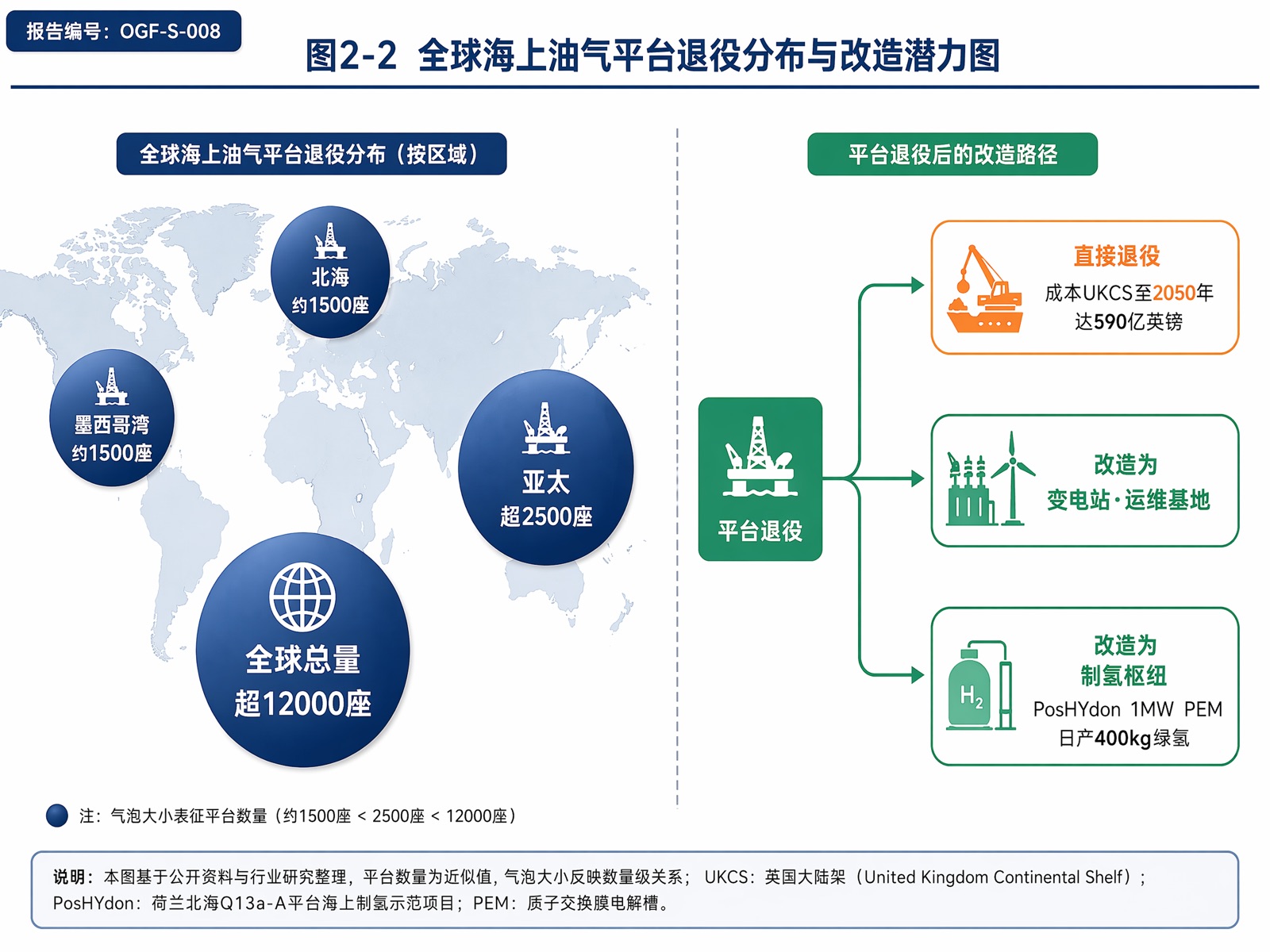 图2-2 全球海上油气平台退役分布与改造潜力图