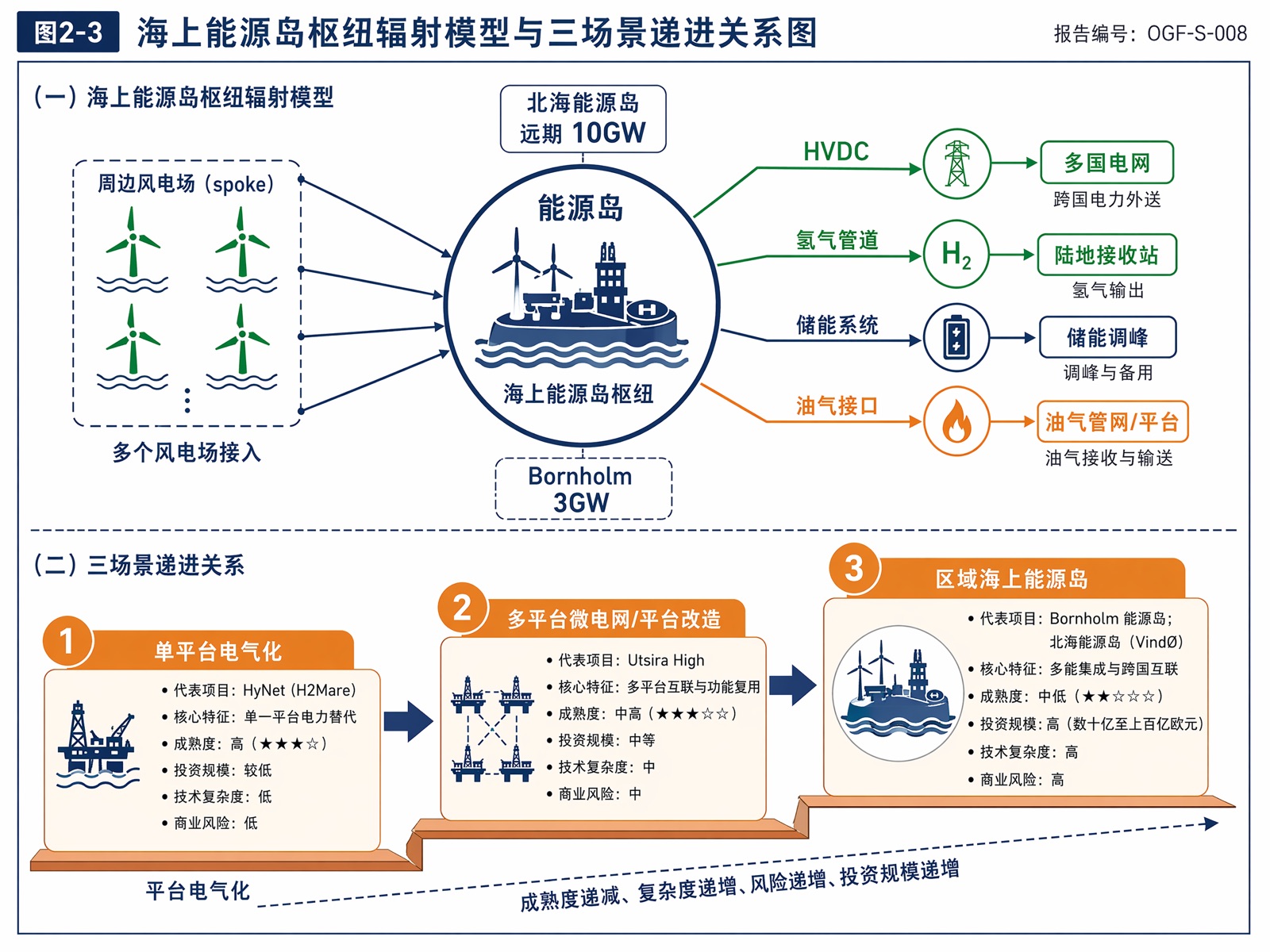 图2-3 海上能源岛枢纽辐射模型与三场景递进关系图